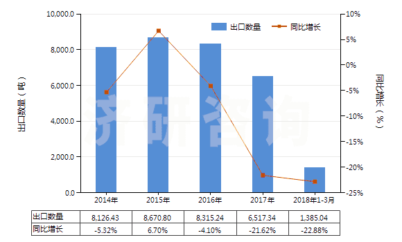 2014-2018年3月中國(guó)其他磷酸鹽(HS28352990)出口量及增速統(tǒng)計(jì)